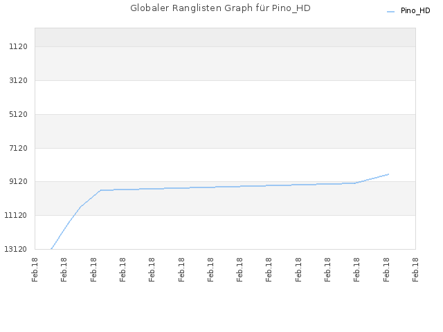 Globaler Ranglisten Graph für Pino_HD