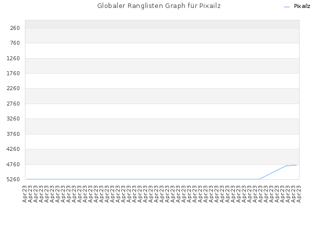 Globaler Ranglisten Graph für Pixailz