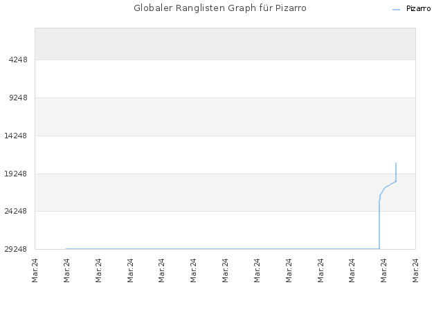 Globaler Ranglisten Graph für Pizarro