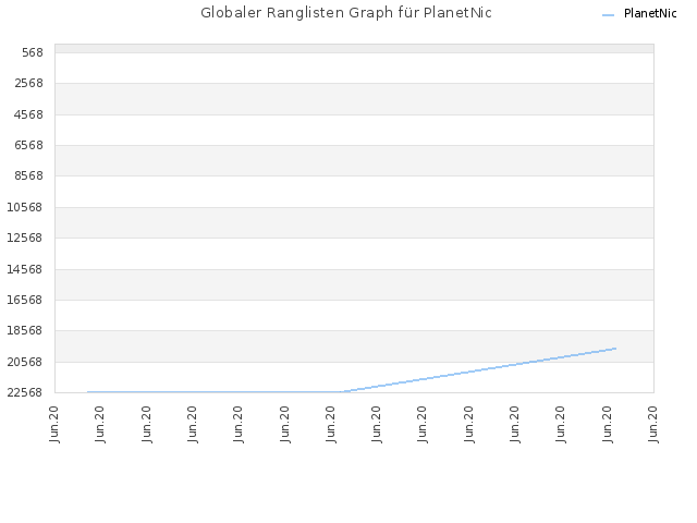 Globaler Ranglisten Graph für PlanetNic