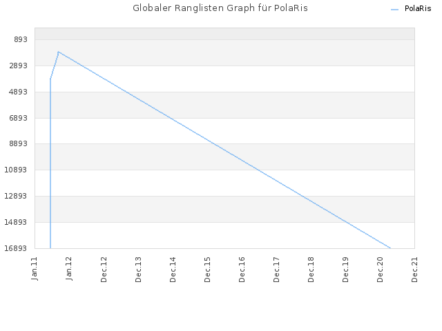 Globaler Ranglisten Graph für PolaRis