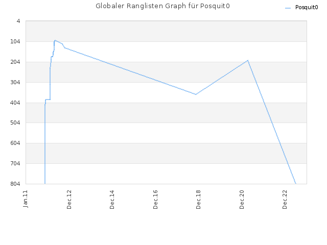 Globaler Ranglisten Graph für Posquit0