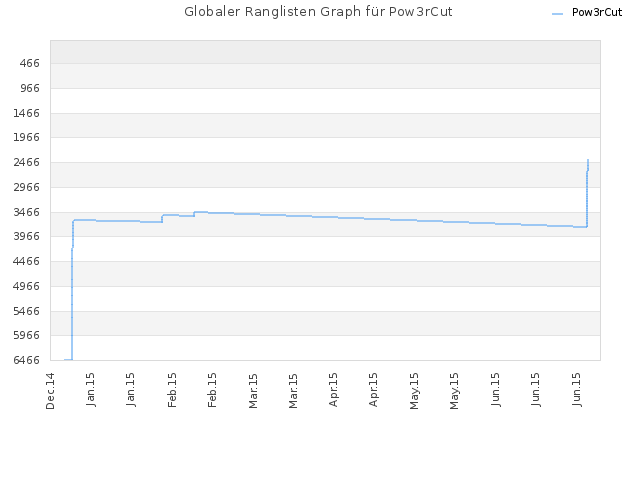 Globaler Ranglisten Graph für Pow3rCut