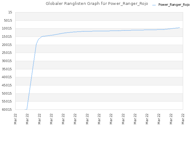 Globaler Ranglisten Graph für Power_Ranger_Rojo
