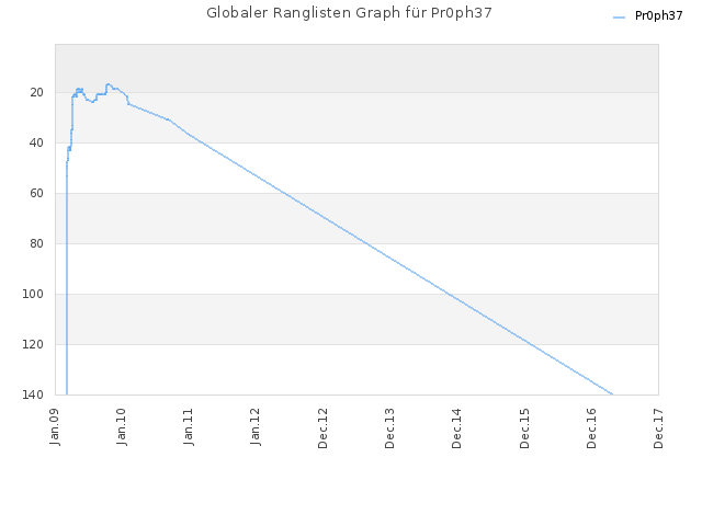 Globaler Ranglisten Graph für Pr0ph37