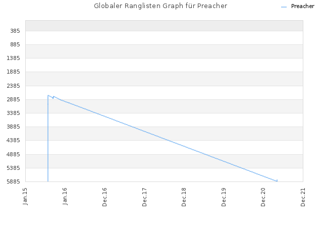Globaler Ranglisten Graph für Preacher