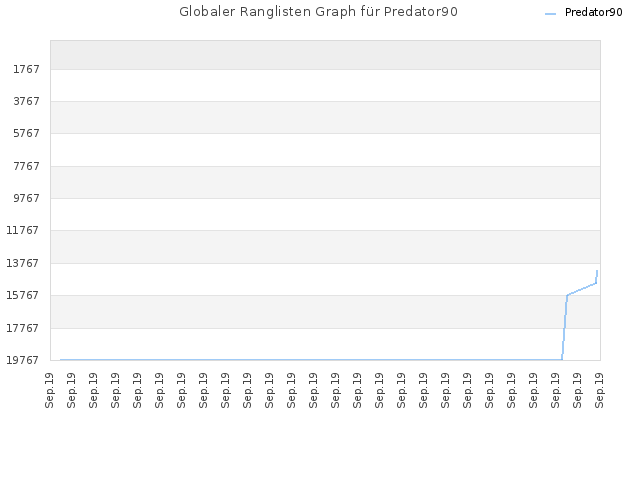 Globaler Ranglisten Graph für Predator90