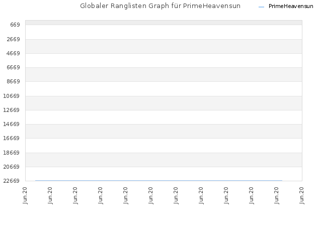 Globaler Ranglisten Graph für PrimeHeavensun