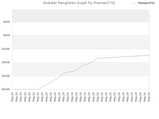 Globaler Ranglisten Graph für Proman2702