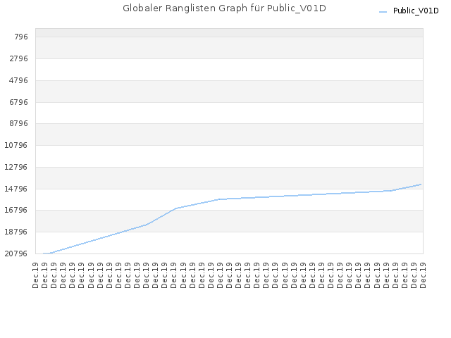 Globaler Ranglisten Graph für Public_V01D