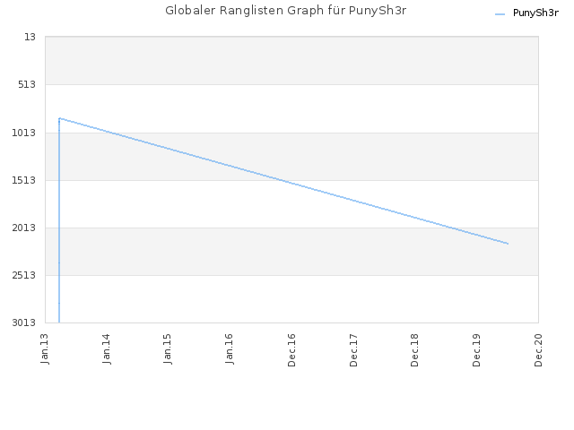 Globaler Ranglisten Graph für PunySh3r