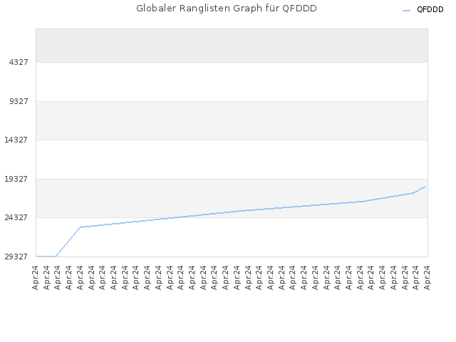Globaler Ranglisten Graph für QFDDD