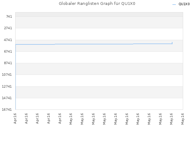 Globaler Ranglisten Graph für QU1X0