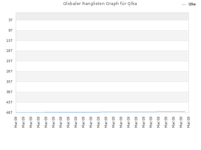 Globaler Ranglisten Graph für Qlka