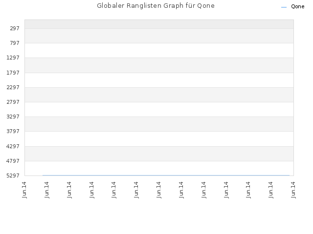Globaler Ranglisten Graph für Qone