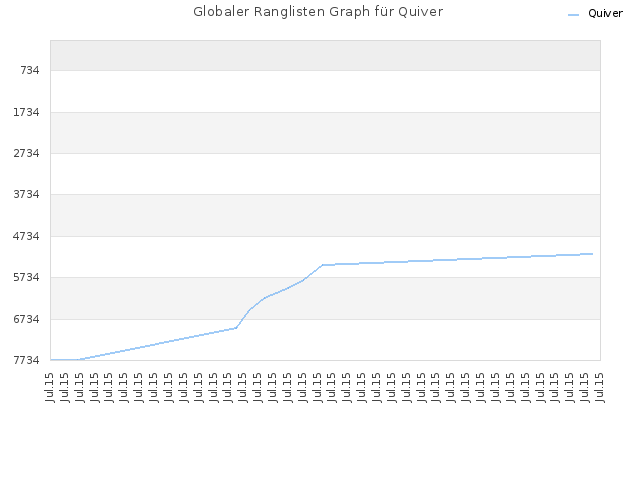 Globaler Ranglisten Graph für Quiver