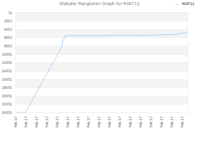 Globaler Ranglisten Graph für R00T12
