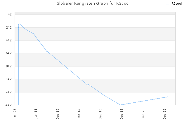 Globaler Ranglisten Graph für R2cool