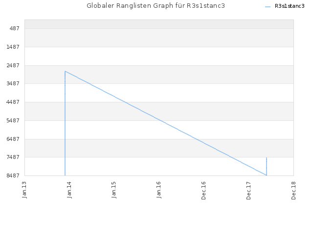 Globaler Ranglisten Graph für R3s1stanc3
