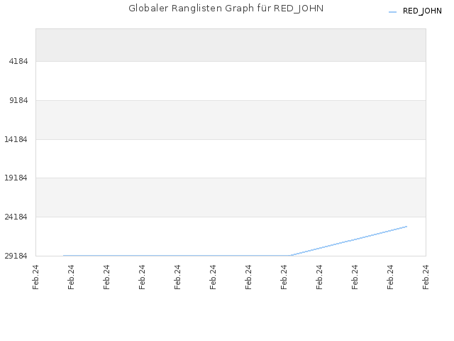 Globaler Ranglisten Graph für RED_JOHN