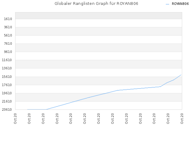 Globaler Ranglisten Graph für ROYAN806