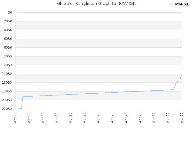 Globaler Ranglisten Graph für RYANGJL