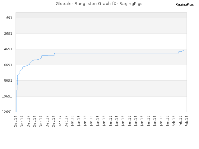 Globaler Ranglisten Graph für RagingPigs