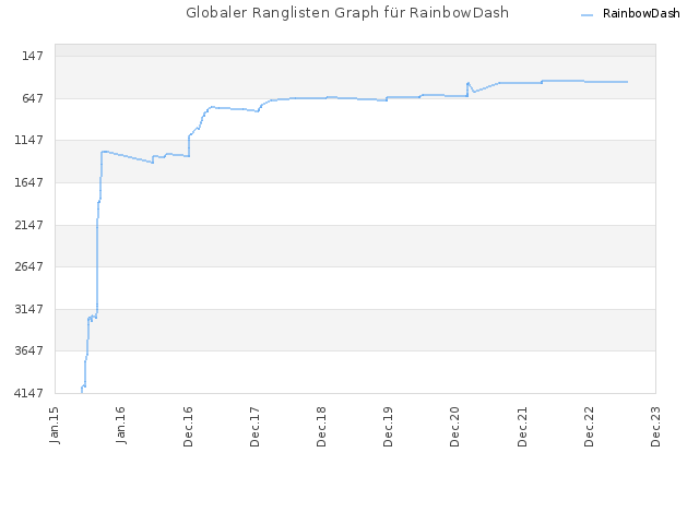 Globaler Ranglisten Graph für RainbowDash