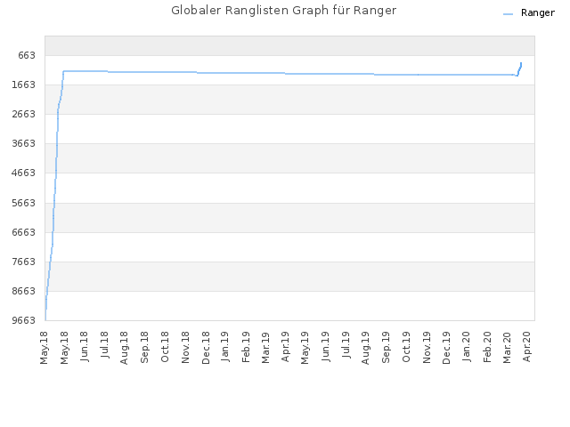 Globaler Ranglisten Graph für Ranger