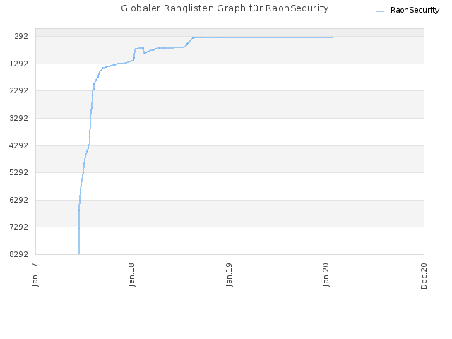 Globaler Ranglisten Graph für RaonSecurity