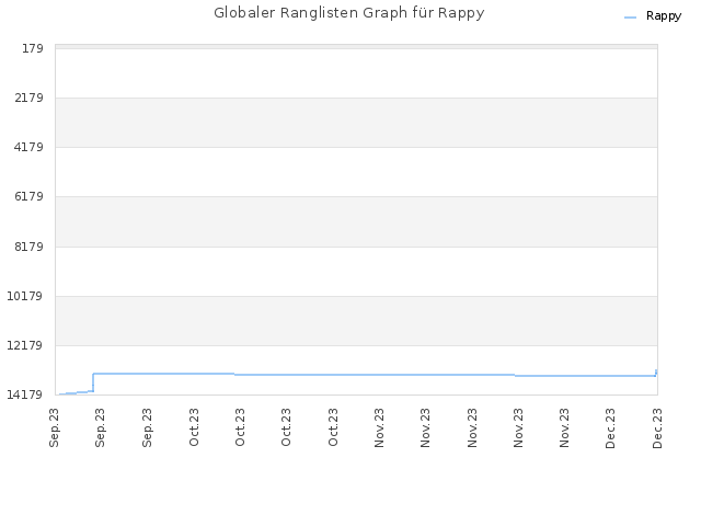 Globaler Ranglisten Graph für Rappy