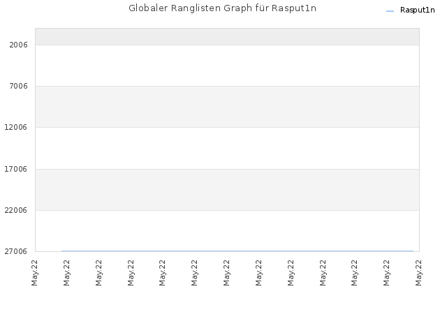 Globaler Ranglisten Graph für Rasput1n
