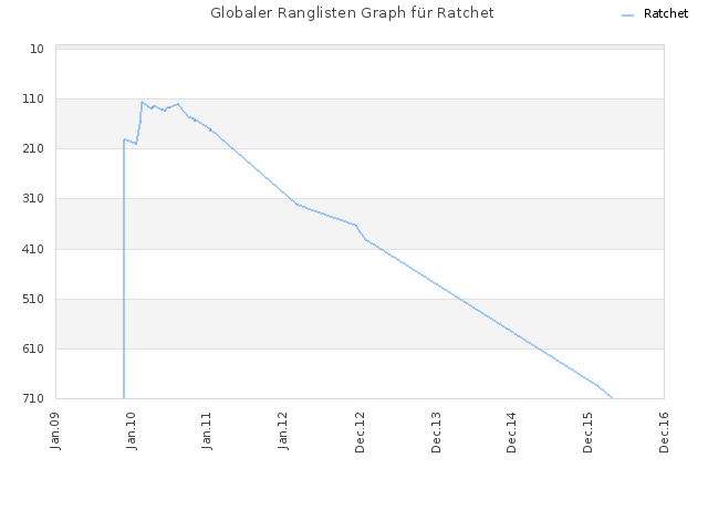 Globaler Ranglisten Graph für Ratchet