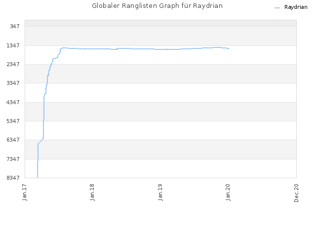 Globaler Ranglisten Graph für Raydrian