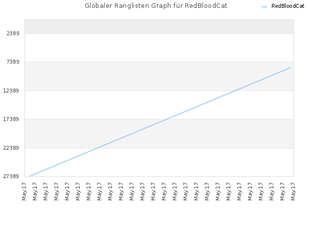 Globaler Ranglisten Graph für RedBloodCat