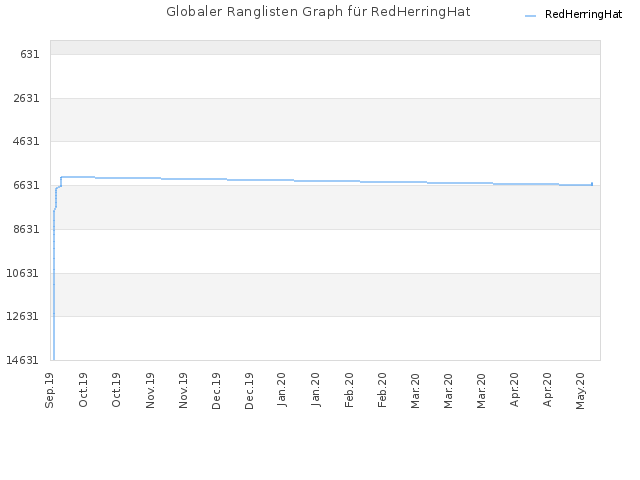 Globaler Ranglisten Graph für RedHerringHat