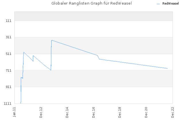 Globaler Ranglisten Graph für RedWeasel