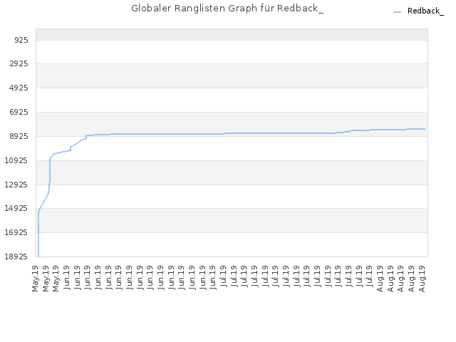Globaler Ranglisten Graph für Redback_
