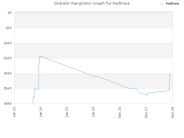 Globaler Ranglisten Graph für Redknee