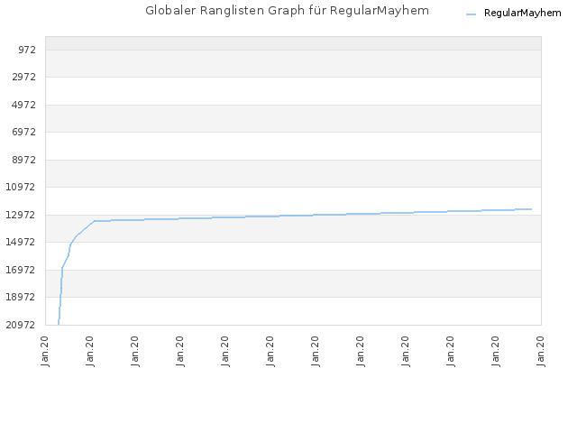 Globaler Ranglisten Graph für RegularMayhem