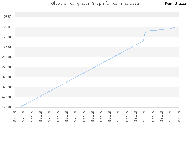 Globaler Ranglisten Graph für Remilistrasza