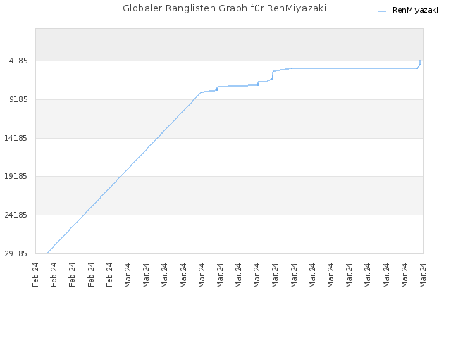 Globaler Ranglisten Graph für RenMiyazaki