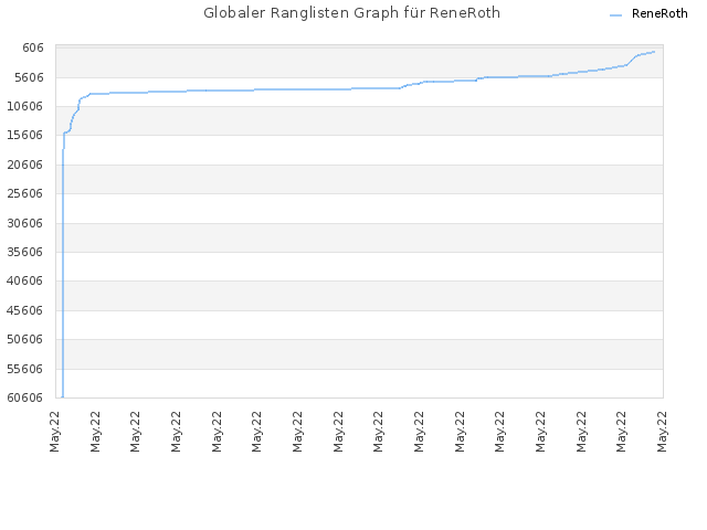 Globaler Ranglisten Graph für ReneRoth
