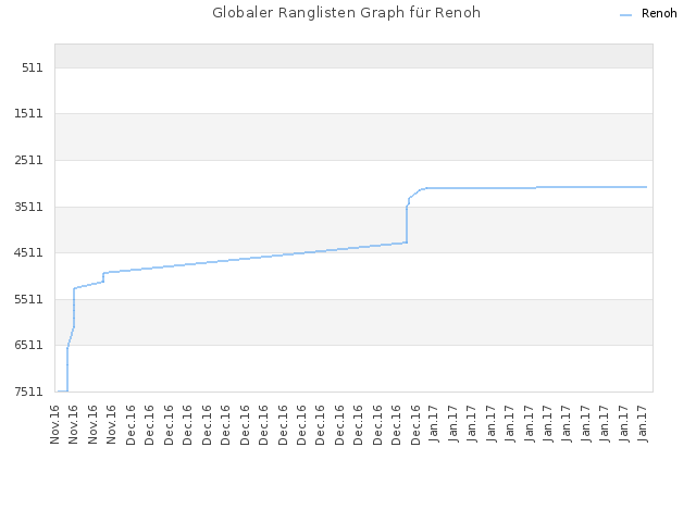 Globaler Ranglisten Graph für Renoh
