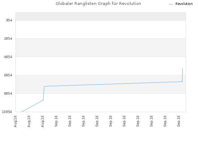 Globaler Ranglisten Graph für Revolution