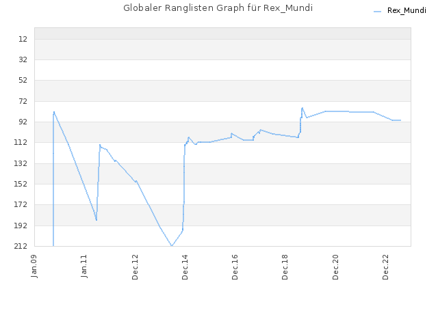 Globaler Ranglisten Graph für Rex_Mundi