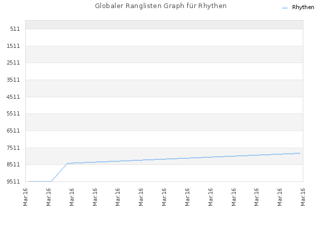 Globaler Ranglisten Graph für Rhythen