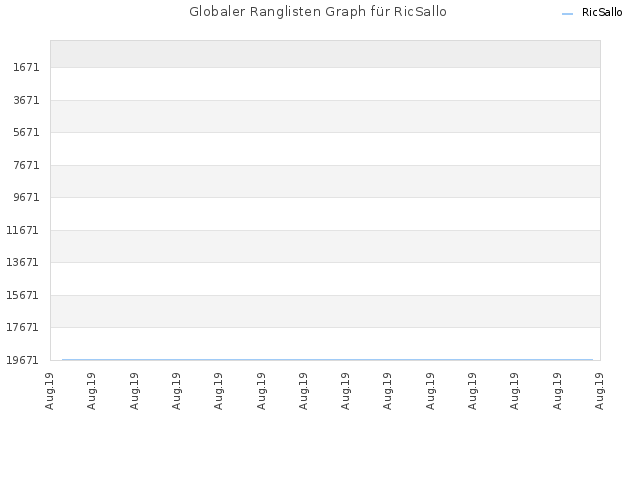 Globaler Ranglisten Graph für RicSallo
