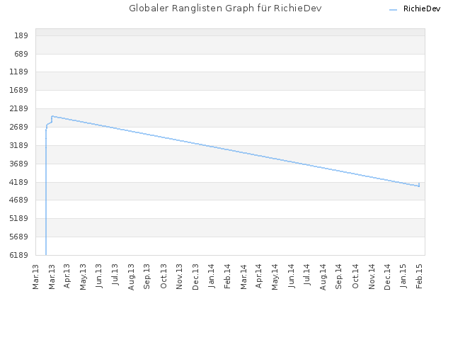 Globaler Ranglisten Graph für RichieDev