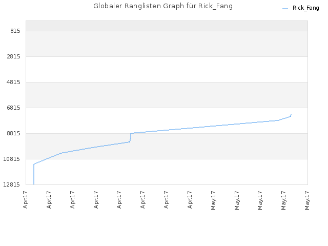 Globaler Ranglisten Graph für Rick_Fang